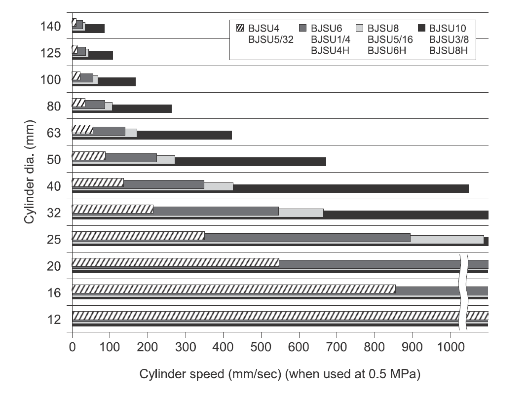 BJSU Selection Chart: Cylinder Size vs. Speed at 0.5 MPa