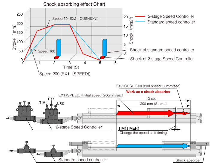 BJSU motion diagram showing Free Flow, Exhaust 1 and Exhaust 2 states