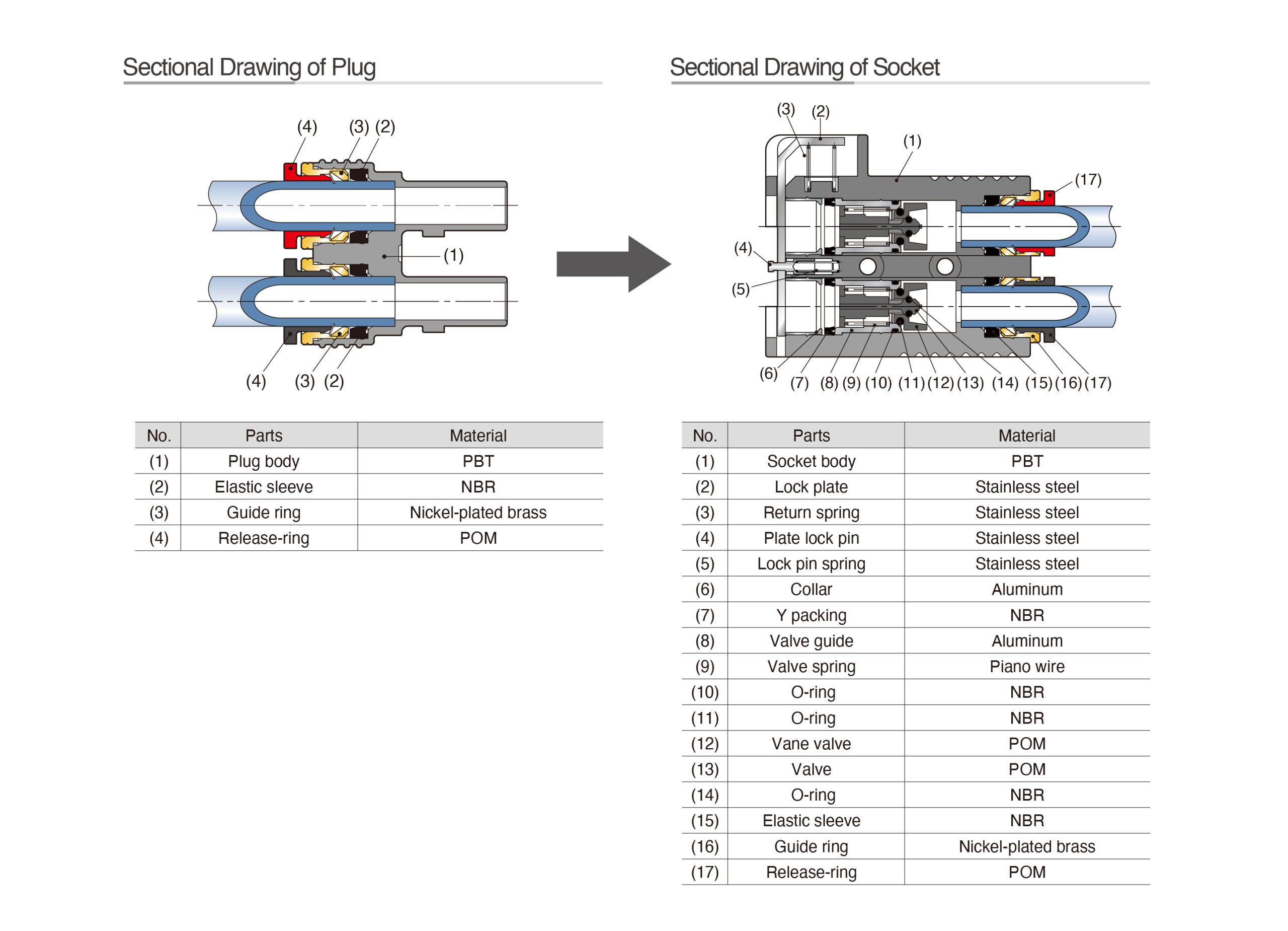 Twin Coupling color-coded release ring orientation diagram