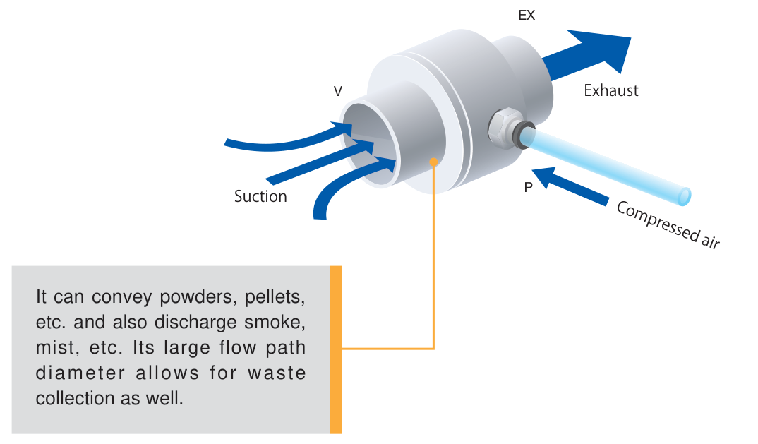 VLCP with suction into the vacuum port (V), compressed air into port P and exhaust out of port EX