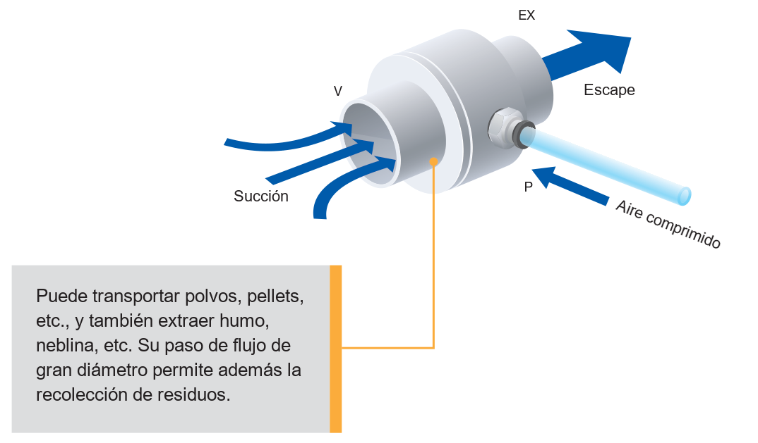 VLCP con succi&oacute;n por el puerto de vac&iacute;o (V), aire comprimido por el puerto P y escape por el puerto EX