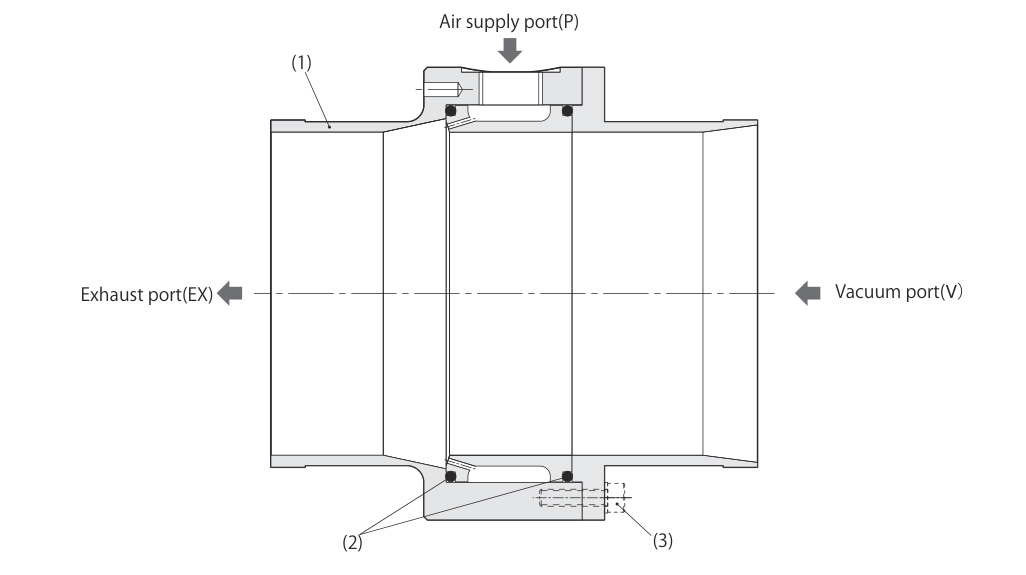 Sectional drawing of VLCP with the body (1), O-rings (2), set screw (3), air supply port (P), vacuum port (V) and exhaust port (EX)
