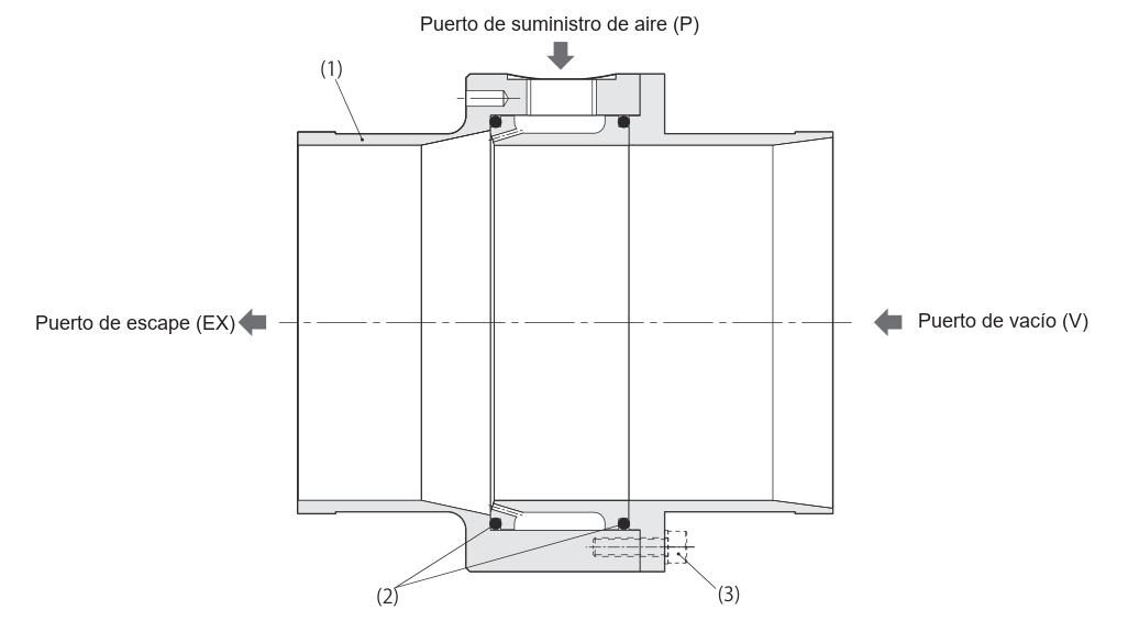 Dibujo en corte del VLCP con el cuerpo (1), los O-rings (2), el tornillo de fijaci&oacute;n (3), el puerto de suministro de aire (P), el puerto de vac&iacute;o (V) y el puerto de escape (EX)