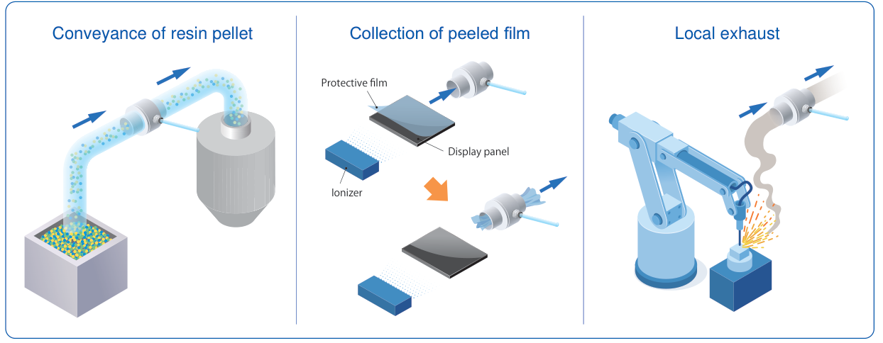 Usage examples: conveyance of resin pellets, collection of peeled film, and local exhaust