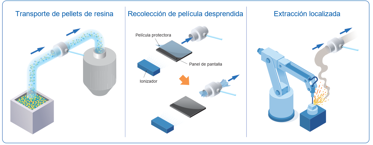Ejemplos de uso: transporte de pellets de resina, recolecci&oacute;n de pel&iacute;cula desprendida y extracci&oacute;n localizada